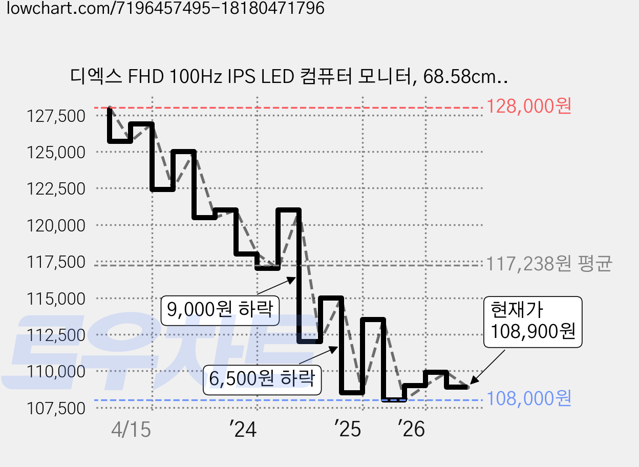 디엑스 FHD 100Hz IPS LED 컴퓨터 모니터, 68.58cm, DX275F100(무결점) 가격 변동 차트, 현재가 108,900원, 관측 최저가 108,000원