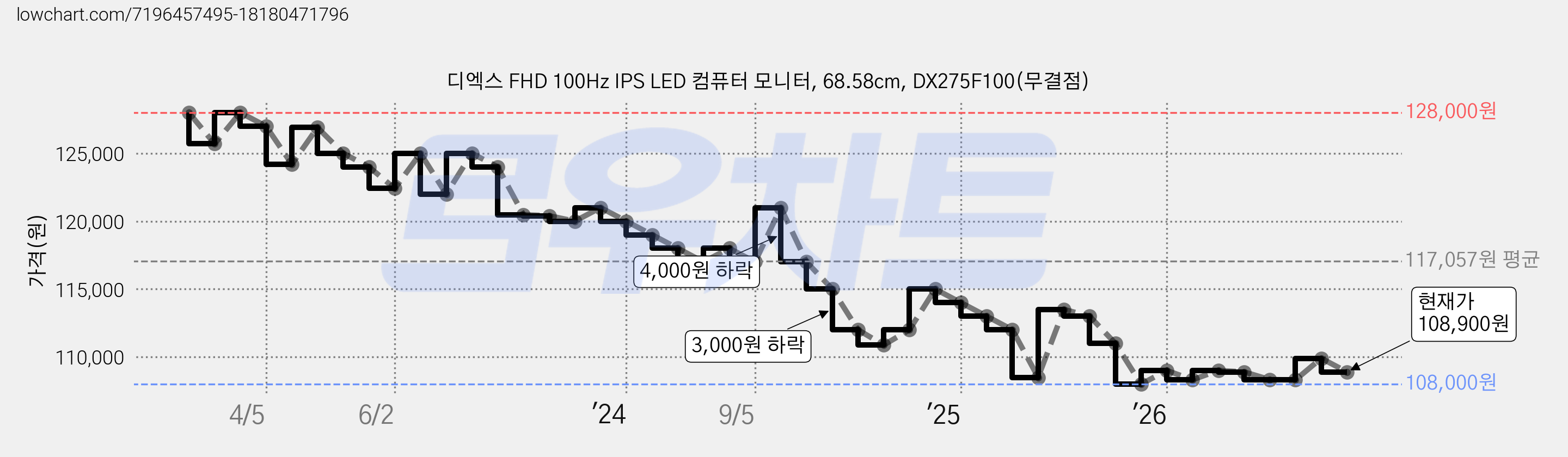 디엑스 FHD 100Hz IPS LED 컴퓨터 모니터, 68.58cm, DX275F100(무결점) 가격 변동 차트, 현재가 108,900원, 관측 최저가 108,000원