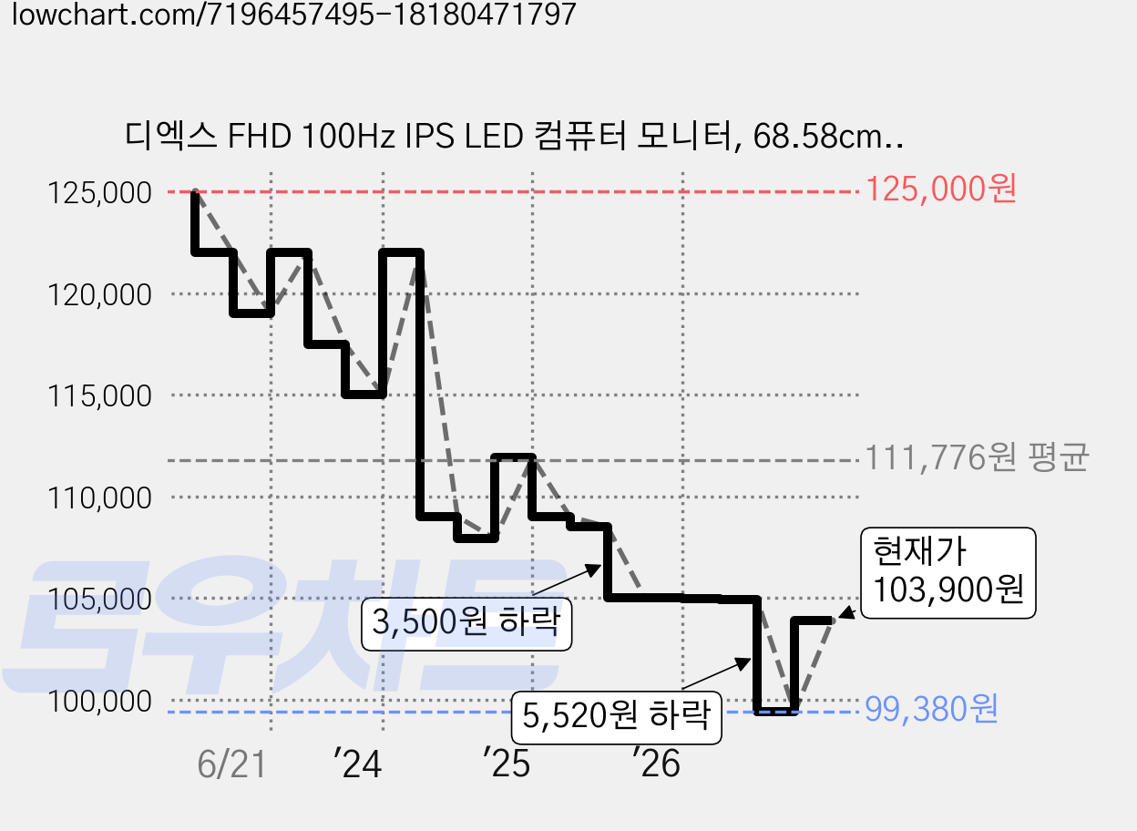 디엑스 FHD 100Hz IPS LED 컴퓨터 모니터, 68.58cm, DX275F100(일반) 가격 변동 차트, 현재가 103,900원, 관측 최저가 99,380원