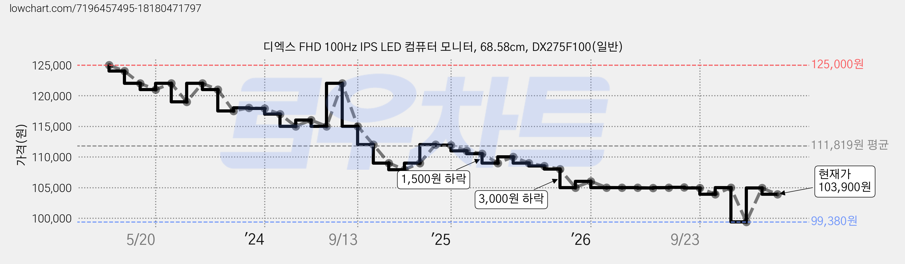 디엑스 FHD 100Hz IPS LED 컴퓨터 모니터, 68.58cm, DX275F100(일반) 가격 변동 차트, 현재가 103,900원, 관측 최저가 99,380원