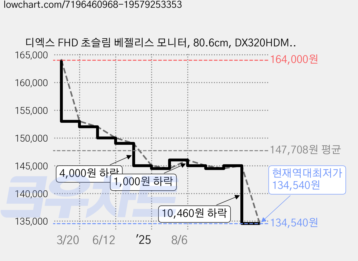 디엑스 FHD 초슬림 베젤리스 모니터, 80.6cm, DX320HDMI(일반) 가격 변동 차트, 현재가 134,540원, 역대최저가