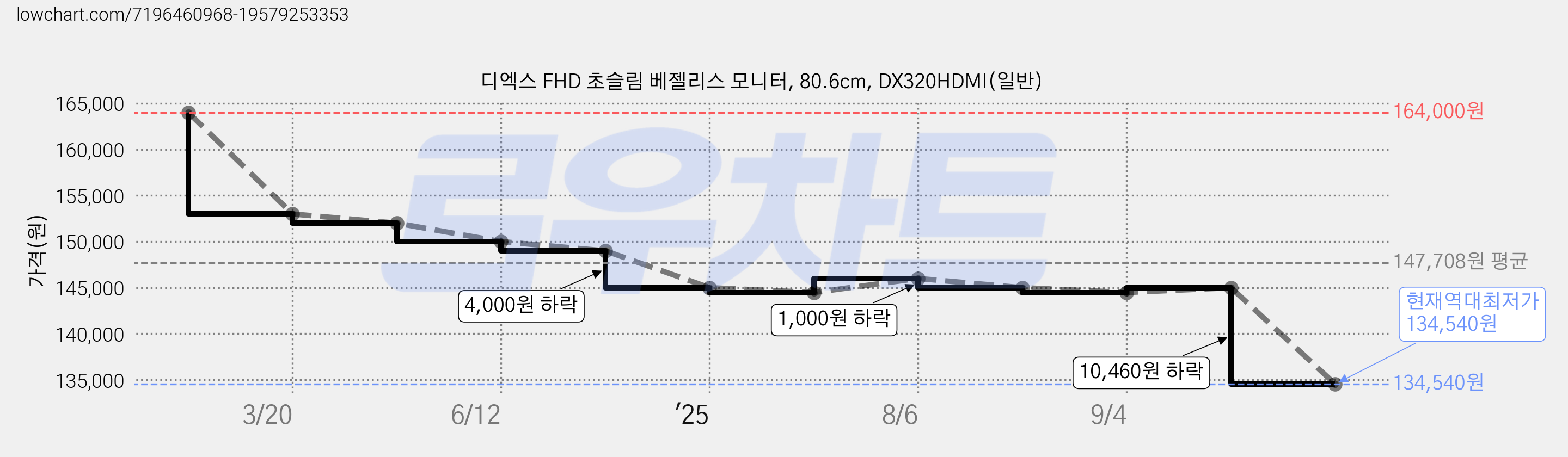 디엑스 FHD 초슬림 베젤리스 모니터, 80.6cm, DX320HDMI(일반) 가격 변동 차트, 현재가 134,540원, 역대최저가