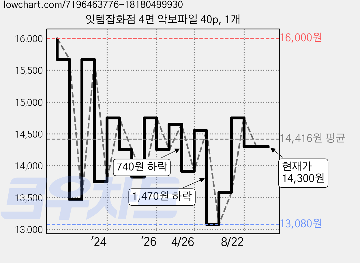 잇템잡화점 4면 악보파일 40p, 1개 가격 변동 차트, 현재가 14,300원, 관측 최저가 13,080원