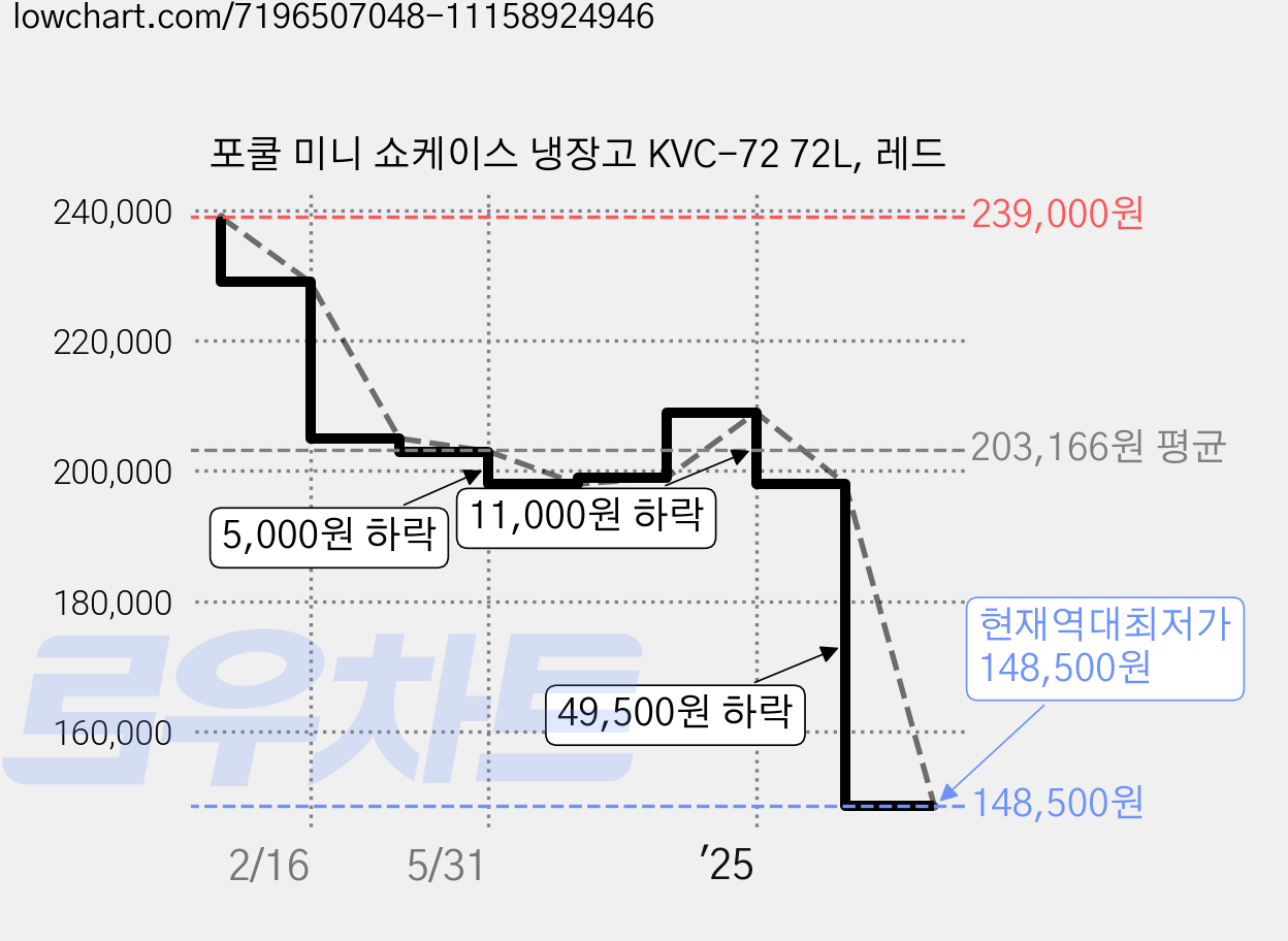 포쿨 미니 쇼케이스 냉장고 KVC-72 72L, 레드 가격 변동 차트, 현재가 148,500원, 역대최저가