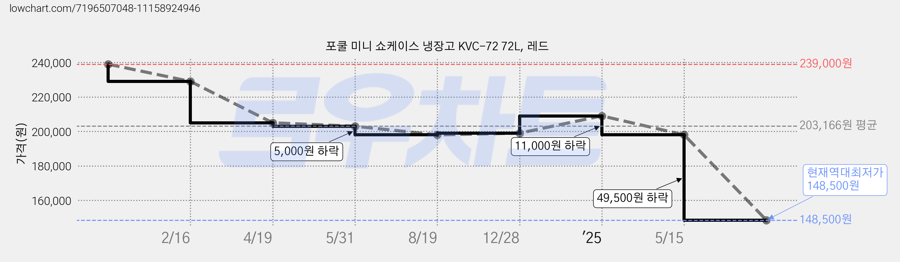 포쿨 미니 쇼케이스 냉장고 KVC-72 72L, 레드 가격 변동 차트, 현재가 148,500원, 역대최저가