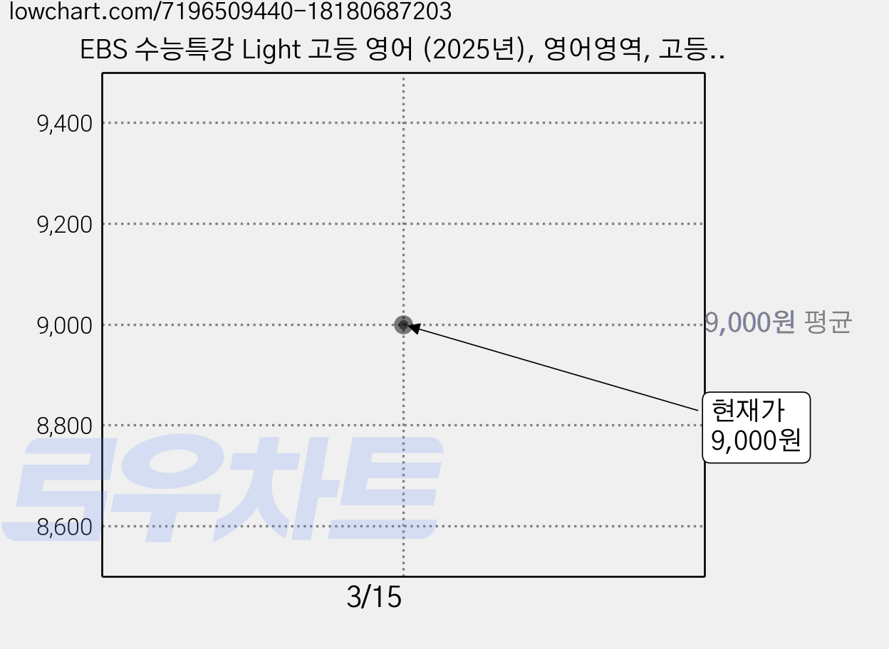 EBS 수능특강 Light 고등 영어 (2025년), 영어영역, 고등 3학년 가격 변동 차트, 현재가 9,000원