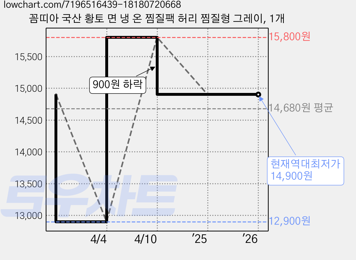 꼼띠아 국산 황토 면 냉 온 찜질팩 허리 찜질형 그레이, 1개 가격 변동 차트, 현재가 14,900원, 역대최저가