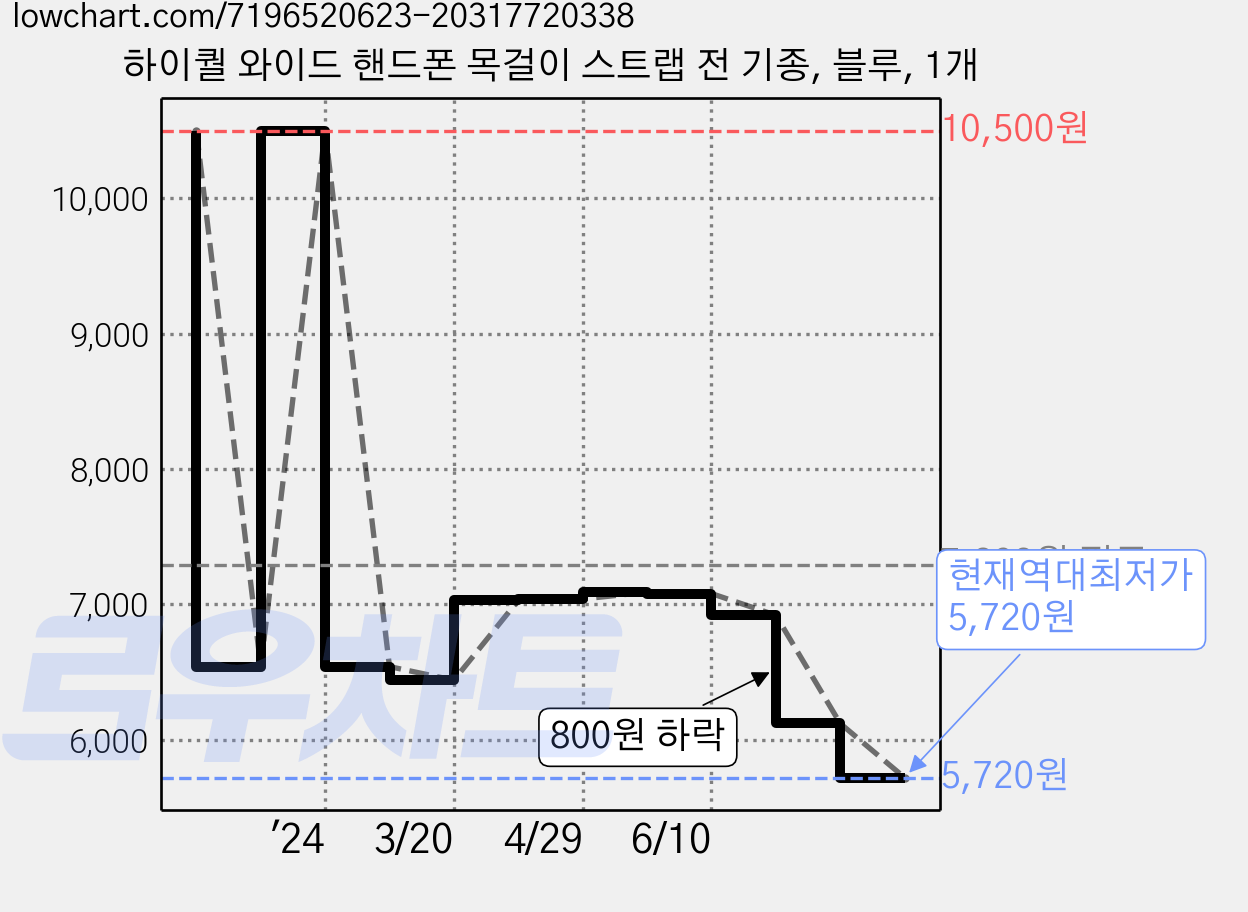 하이퀄 와이드 핸드폰 목걸이 스트랩 전 기종, 블루, 1개 가격 변동 차트, 현재가 5,720원, 역대최저가