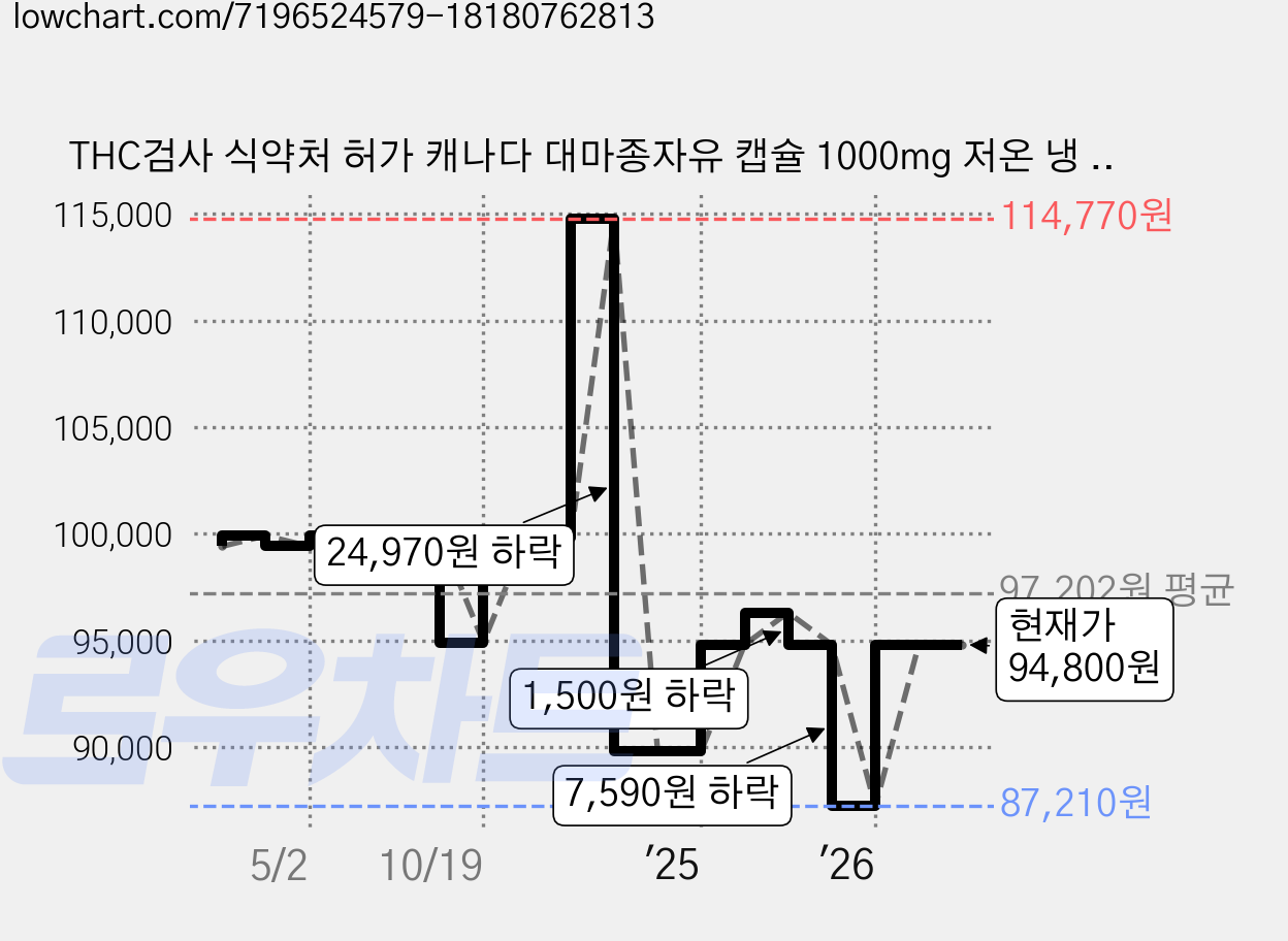 THC검사 식약처 허가 캐나다 대마종자유 캡슐 1000mg 저온 냉 압착 대마씨 대마씨앗 오일 100% 대마씨유 효능 캐나다산 햄프 헴프 씨드 시드 순수 식물성 오메가 3 6 9, 30정, 12개 가격 변동 차트, 현재가 94,800원, 관측 최저가 87,210원