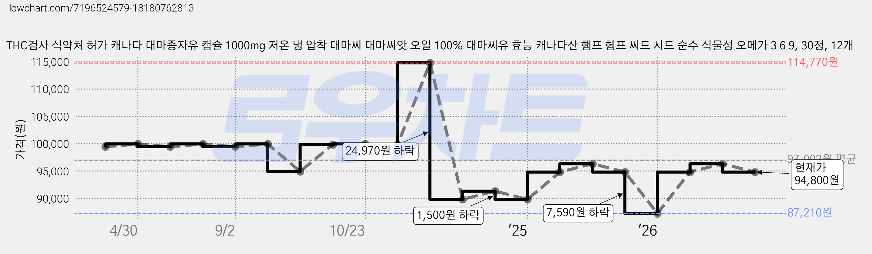 THC검사 식약처 허가 캐나다 대마종자유 캡슐 1000mg 저온 냉 압착 대마씨 대마씨앗 오일 100% 대마씨유 효능 캐나다산 햄프 헴프 씨드 시드 순수 식물성 오메가 3 6 9, 30정, 12개 가격 변동 차트, 현재가 94,800원, 관측 최저가 87,210원