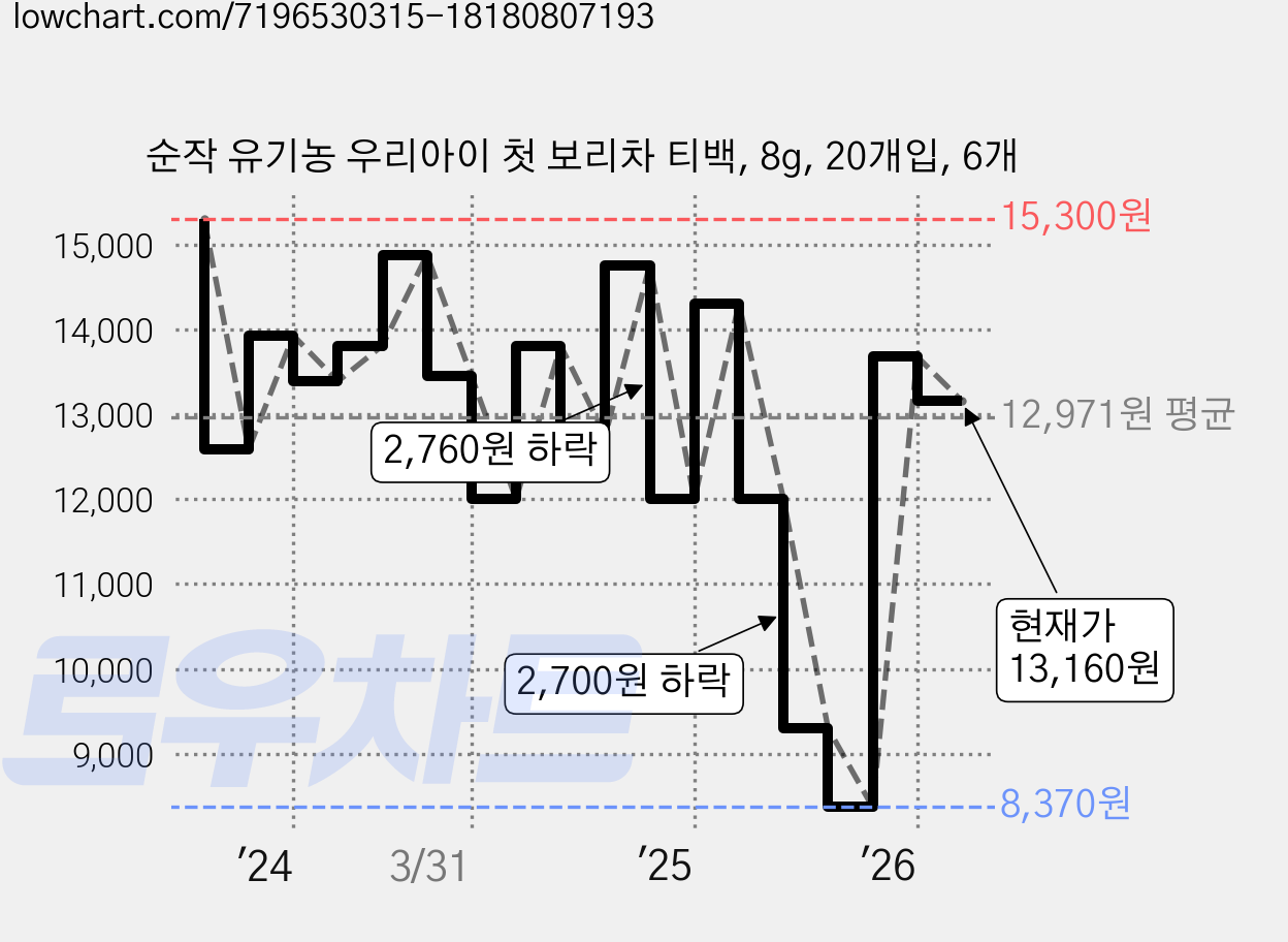 순작 유기농 우리아이 첫 보리차 티백, 8g, 20개입, 6개 가격 변동 차트, 현재가 13,160원, 관측 최저가 8,370원
