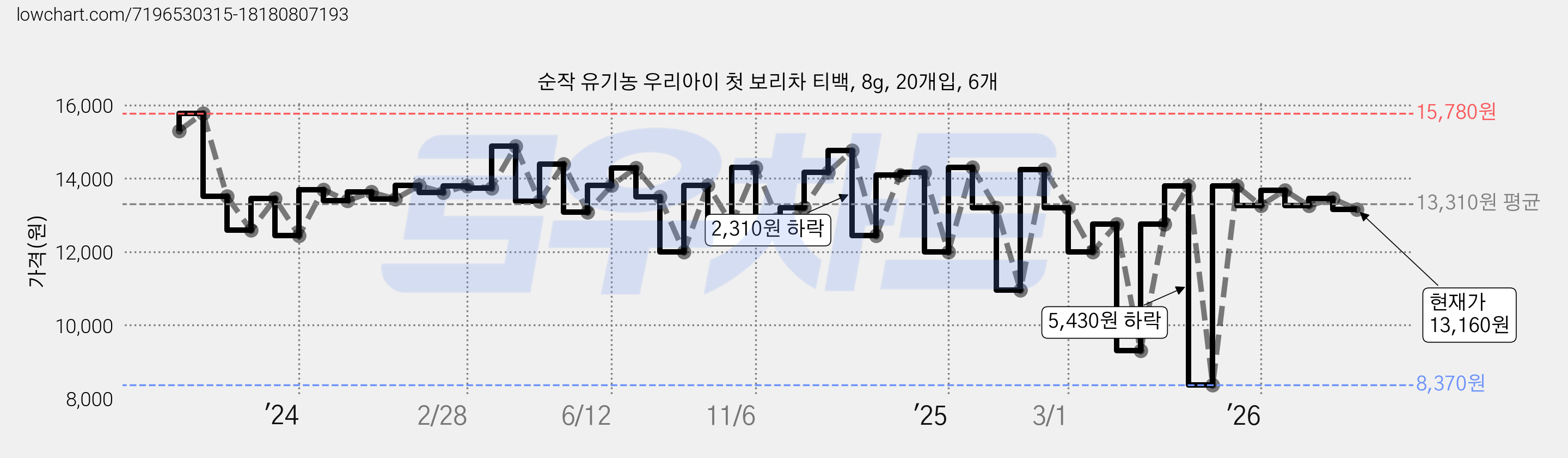 순작 유기농 우리아이 첫 보리차 티백, 8g, 20개입, 6개 가격 변동 차트, 현재가 13,160원, 관측 최저가 8,370원