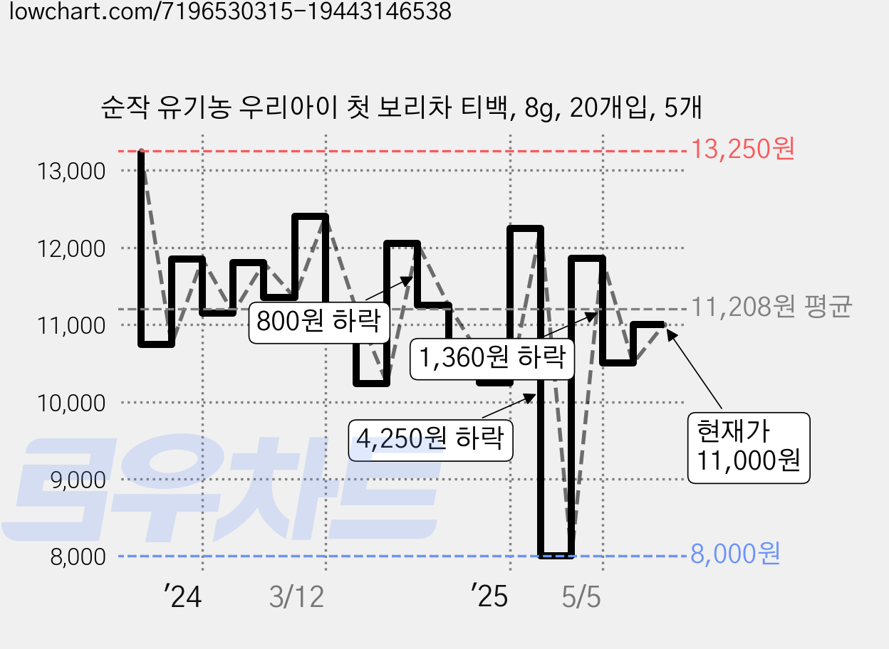 순작 유기농 우리아이 첫 보리차 티백, 8g, 20개입, 5개 가격 변동 차트, 현재가 11,000원, 관측 최저가 8,000원