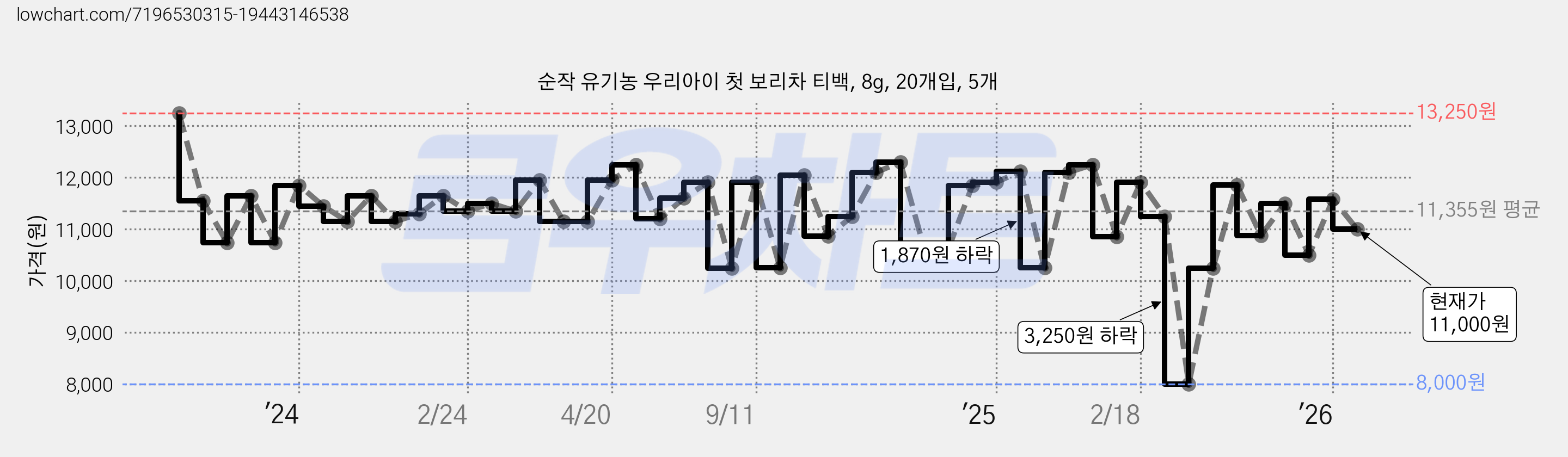 순작 유기농 우리아이 첫 보리차 티백, 8g, 20개입, 5개 가격 변동 차트, 현재가 11,000원, 관측 최저가 8,000원