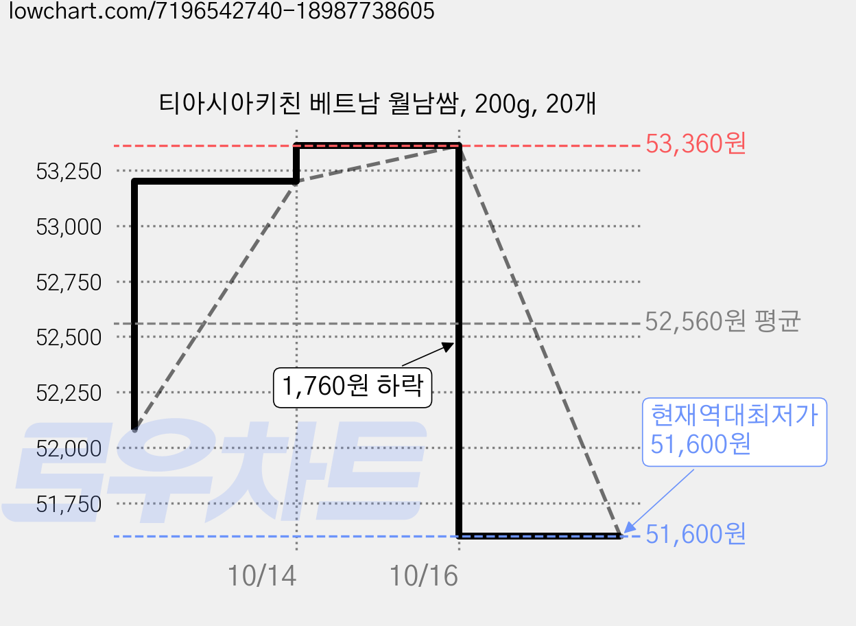 티아시아키친 베트남 월남쌈, 200g, 20개 가격 변동 차트, 현재가 51,600원, 역대최저가