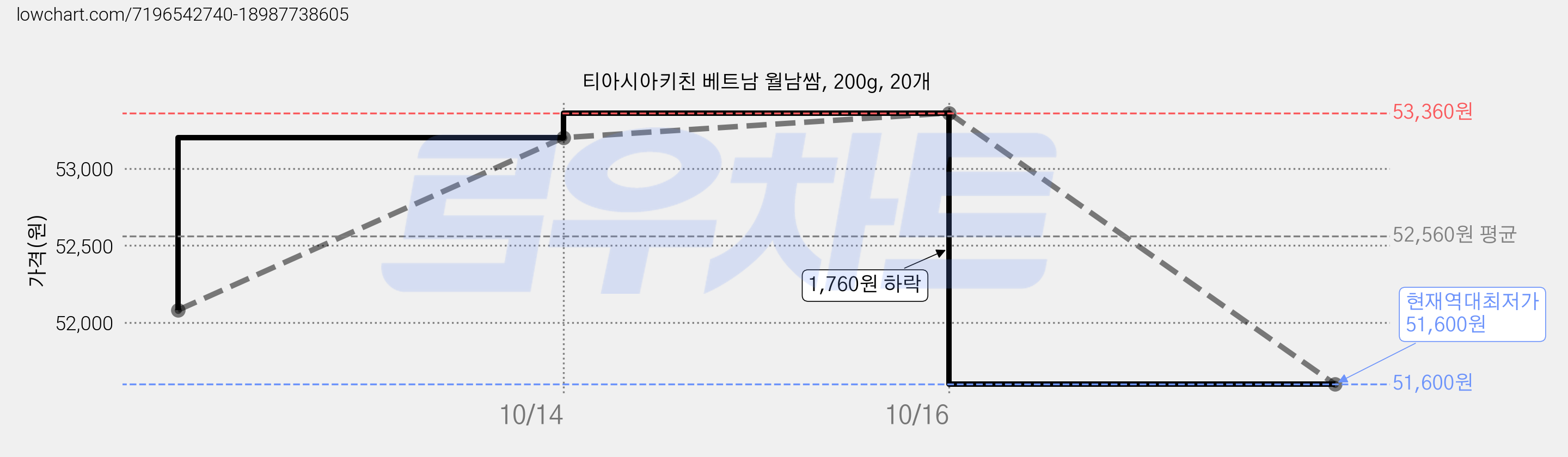 티아시아키친 베트남 월남쌈, 200g, 20개 가격 변동 차트, 현재가 51,600원, 역대최저가