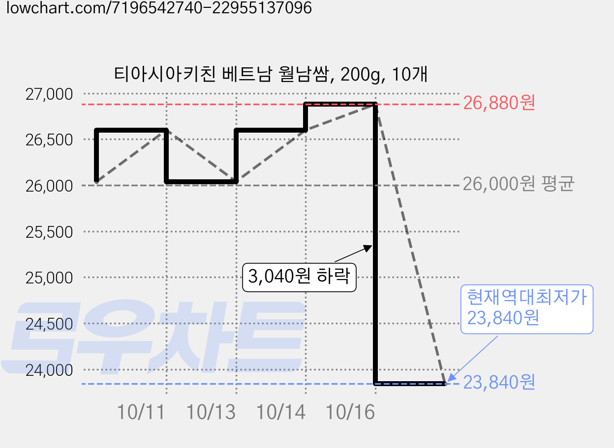 티아시아키친 베트남 월남쌈, 200g, 10개 가격 변동 차트, 현재가 23,840원, 역대최저가