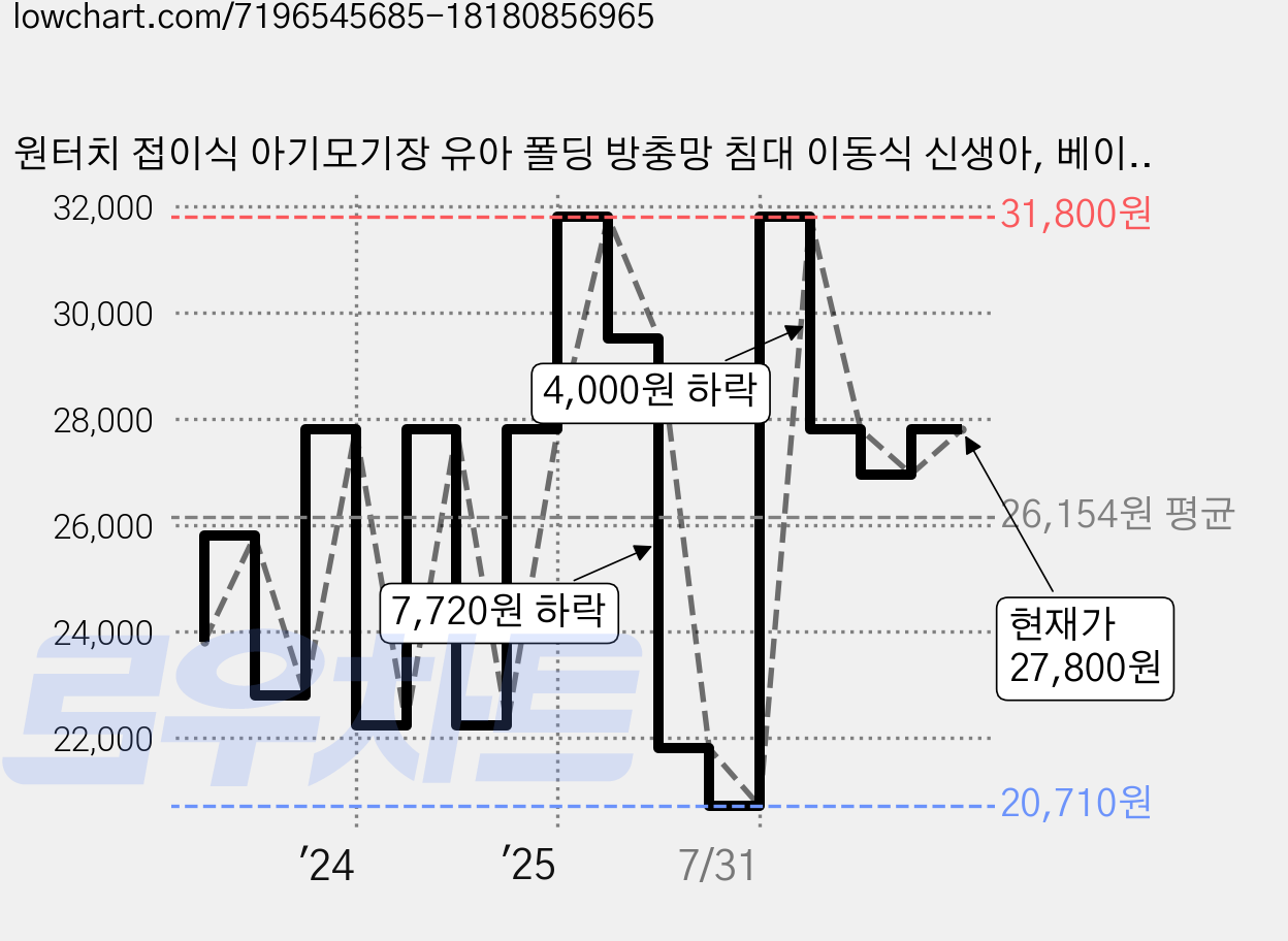 원터치 접이식 아기모기장 유아 폴딩 방충망 침대 이동식 신생아, 베이지 가격 변동 차트, 현재가 27,800원, 역대최저가