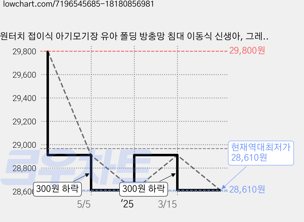 원터치 접이식 아기모기장 유아 폴딩 방충망 침대 이동식 신생아, 그레이쉽 가격 변동 차트, 현재가 28,610원, 역대최저가
