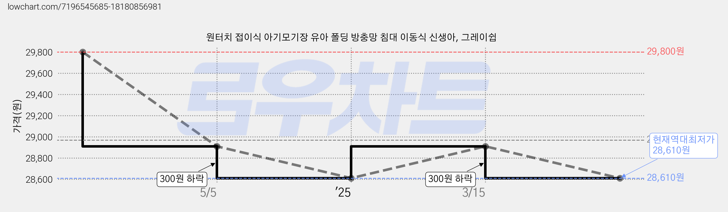 원터치 접이식 아기모기장 유아 폴딩 방충망 침대 이동식 신생아, 그레이쉽 가격 변동 차트, 현재가 28,610원, 역대최저가