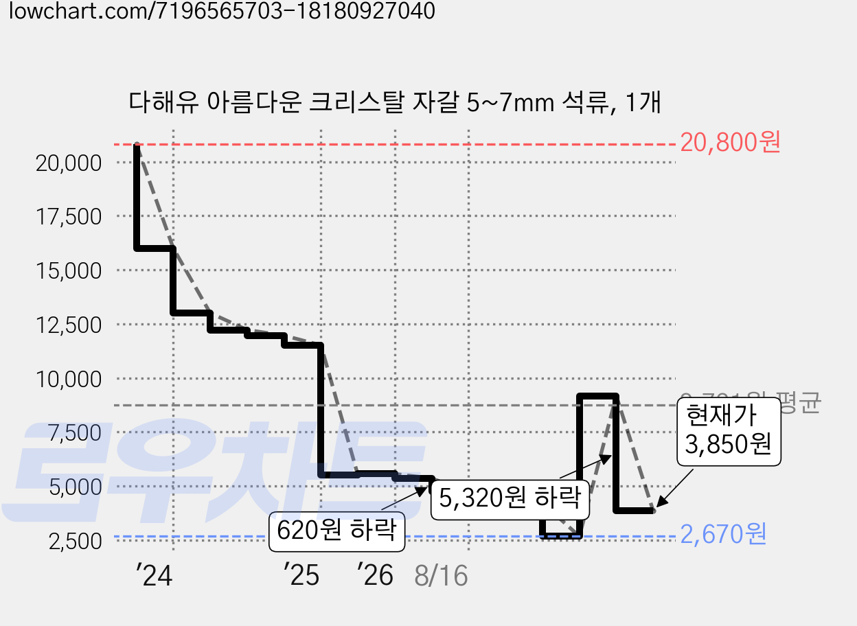 다해유 아름다운 크리스탈 자갈 5~7mm 석류, 1개 가격 변동 차트, 현재가 3,850원, 관측 최저가 2,670원