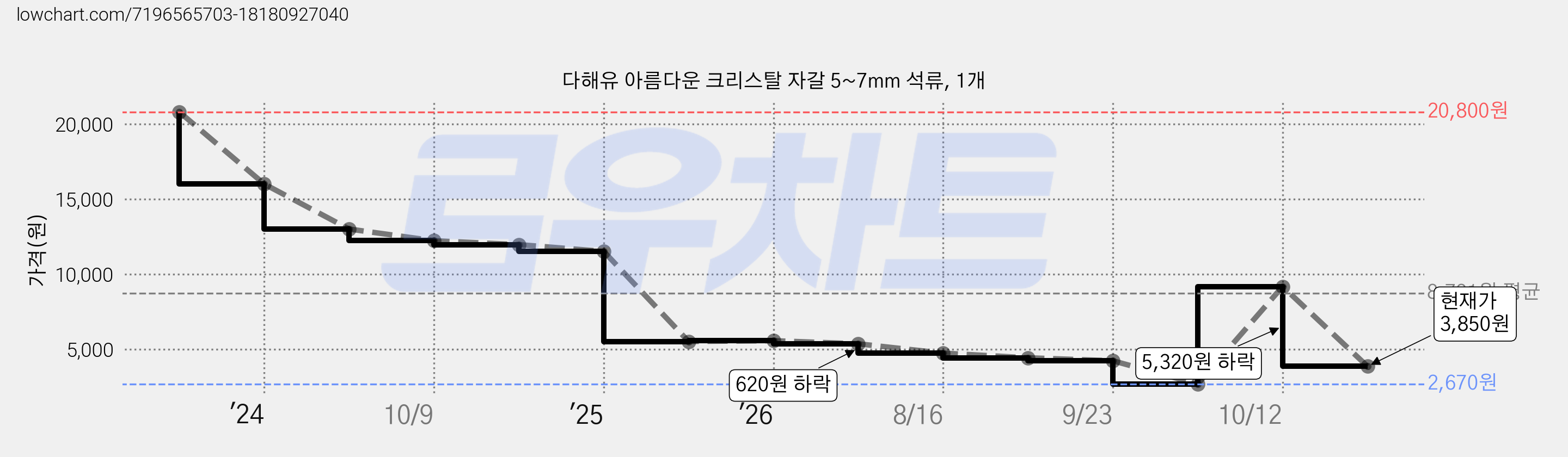 다해유 아름다운 크리스탈 자갈 5~7mm 석류, 1개 가격 변동 차트, 현재가 3,850원, 관측 최저가 2,670원