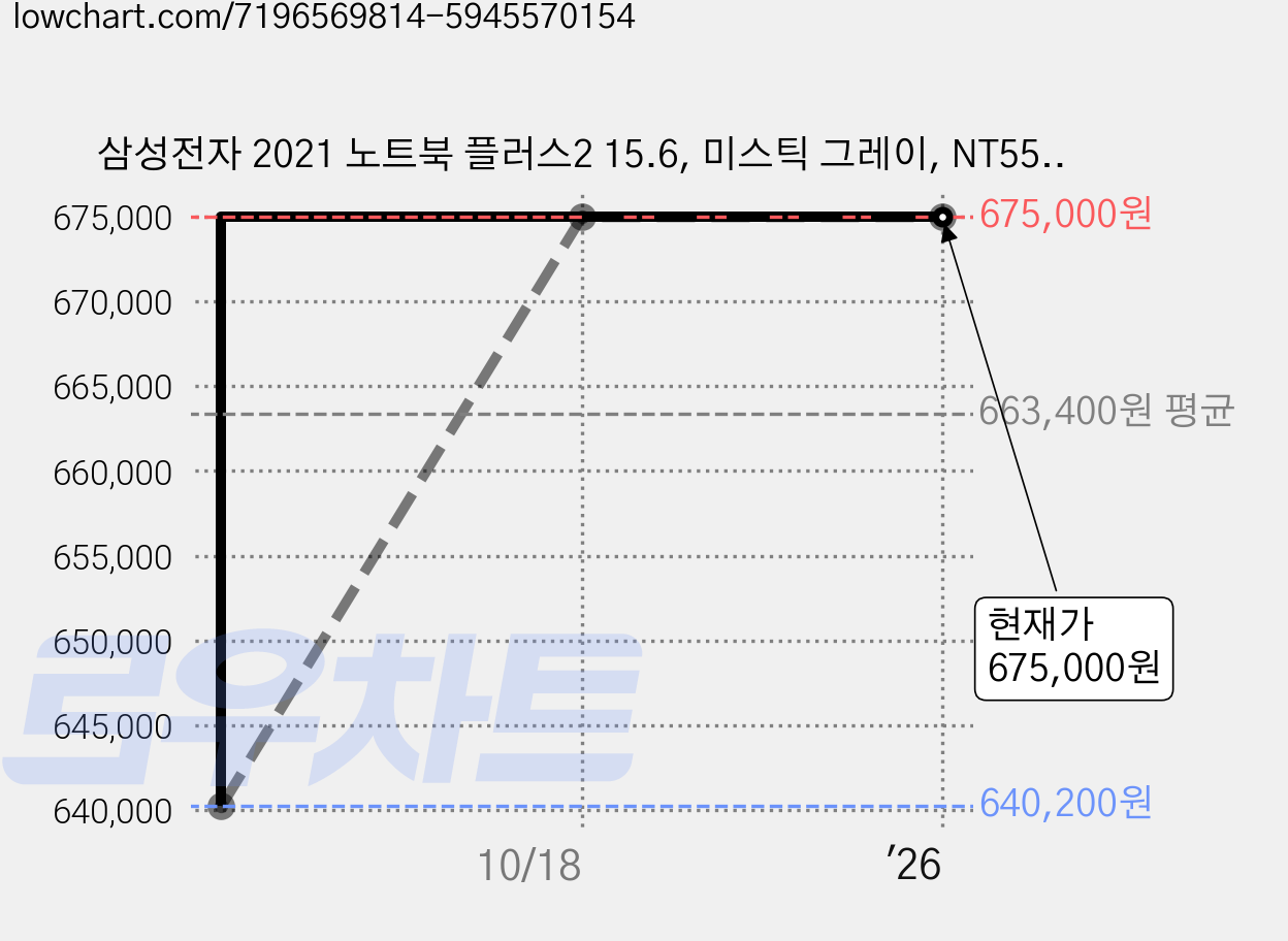 삼성전자 2021 노트북 플러스2 15.6, 미스틱 그레이, NT550XDZ-AD1AG K, 셀러론, 256GB, 8GB, WIN10 Home 가격 변동 차트, 현재가 675,000원, 역대최저가