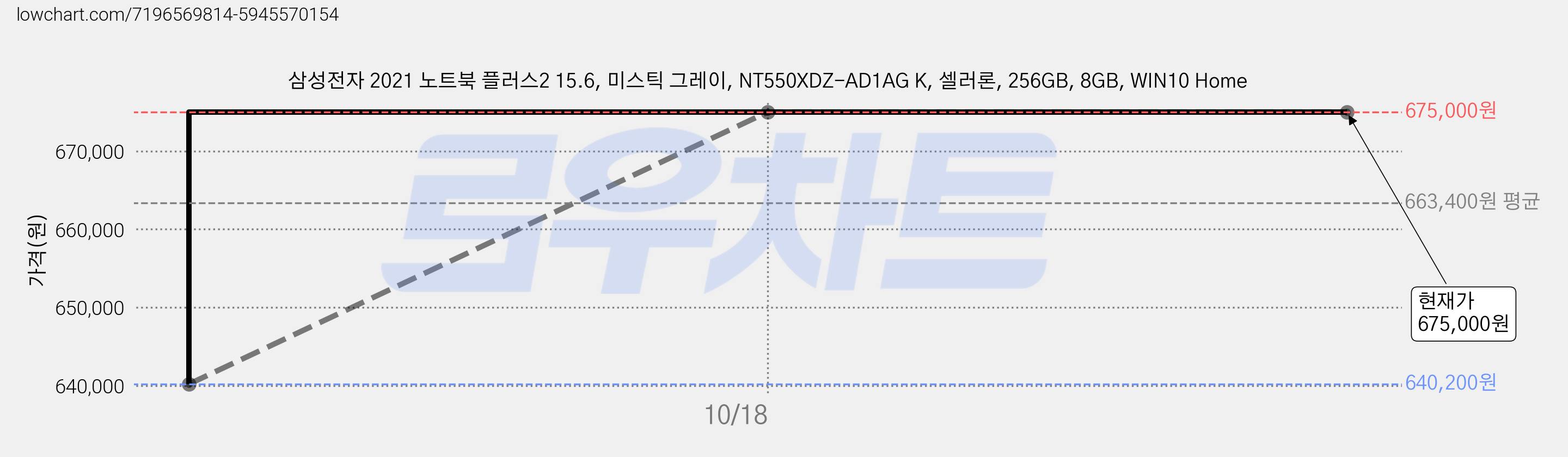 삼성전자 2021 노트북 플러스2 15.6, 미스틱 그레이, NT550XDZ-AD1AG K, 셀러론, 256GB, 8GB, WIN10 Home 가격 변동 차트, 현재가 675,000원, 역대최저가