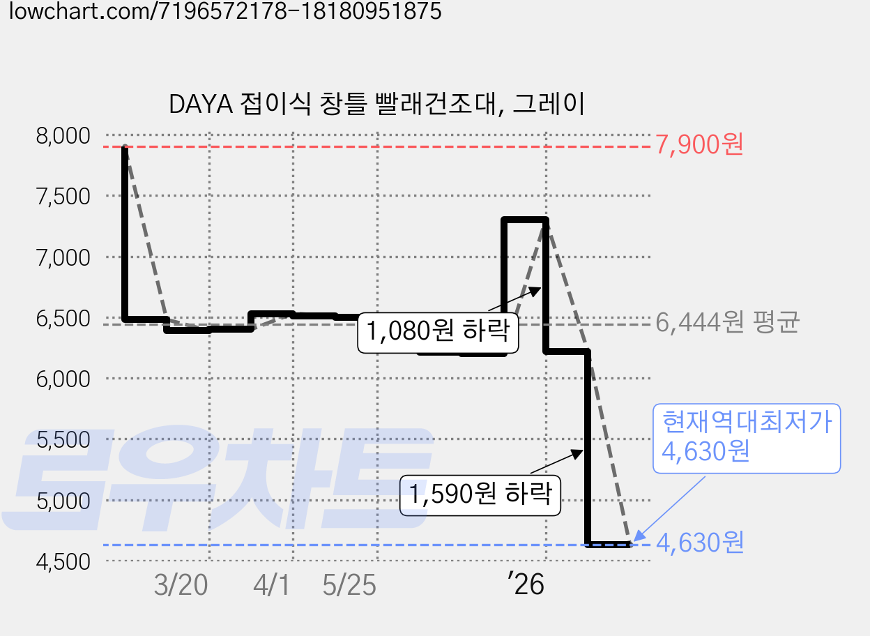 DAYA 접이식 창틀 빨래건조대, 그레이 가격 변동 차트, 현재가 4,630원, 역대최저가