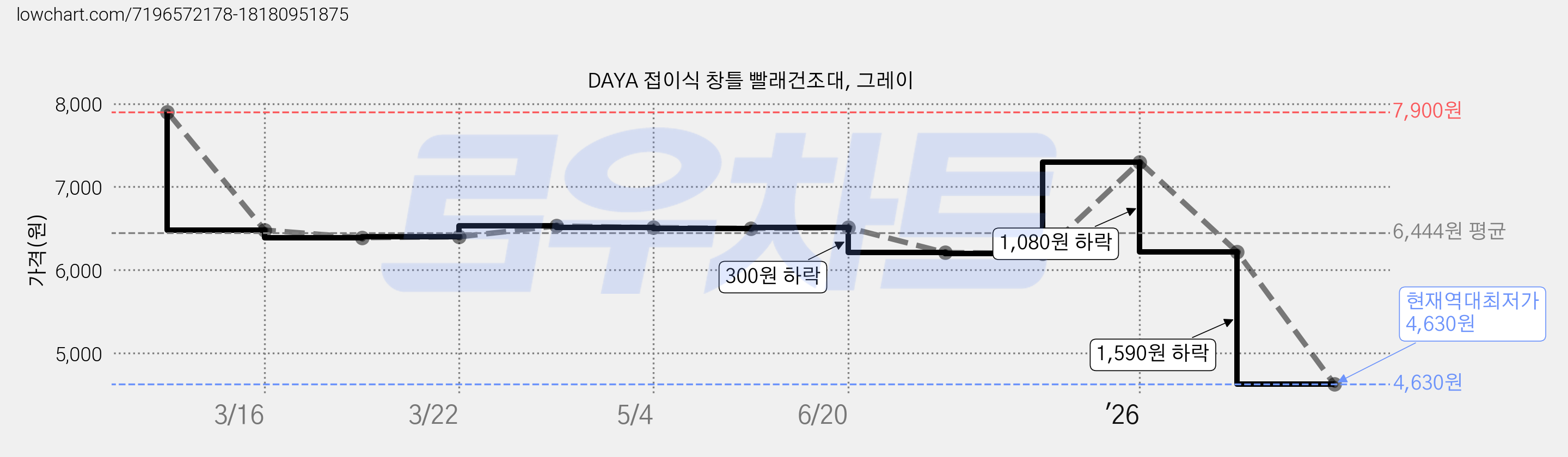 DAYA 접이식 창틀 빨래건조대, 그레이 가격 변동 차트, 현재가 4,630원, 역대최저가