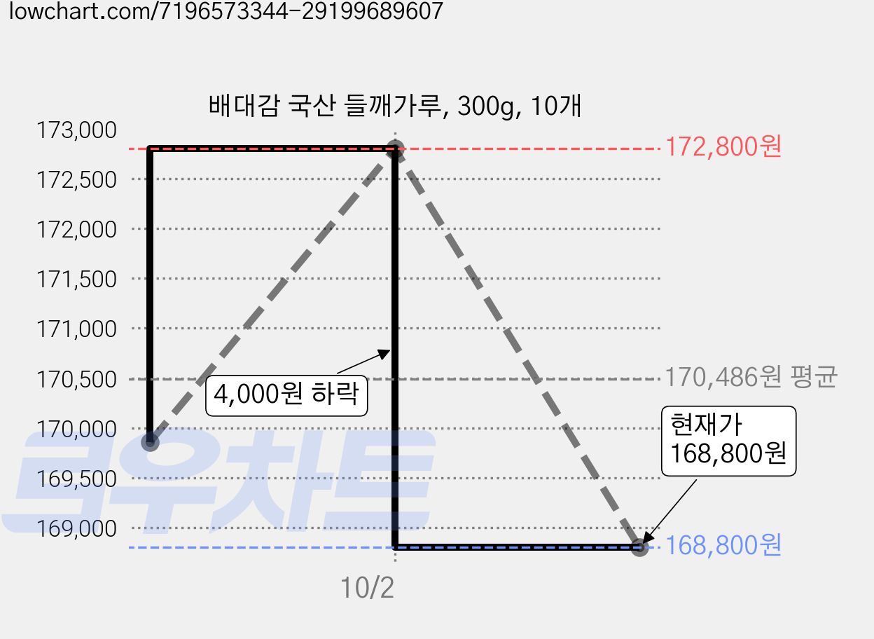 배대감 국산 들깨가루, 300g, 10개 가격 변동 차트, 현재가 168,800원, 관측 최저가 160,920원