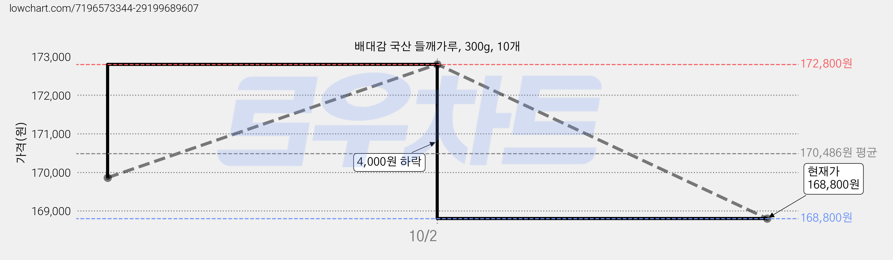 배대감 국산 들깨가루, 300g, 10개 가격 변동 차트, 현재가 168,800원, 관측 최저가 160,920원