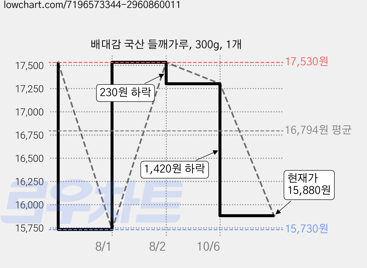 배대감 국산 들깨가루, 300g, 1개 가격 변동 차트, 현재가 15,880원, 관측 최저가 15,730원