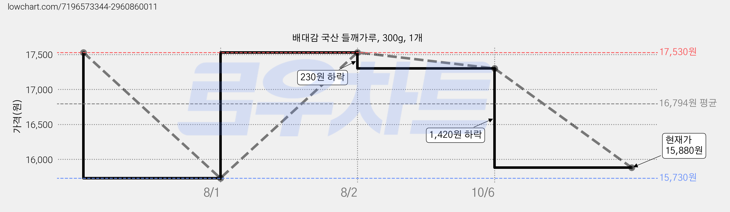 배대감 국산 들깨가루, 300g, 1개 가격 변동 차트, 현재가 15,880원, 관측 최저가 15,730원