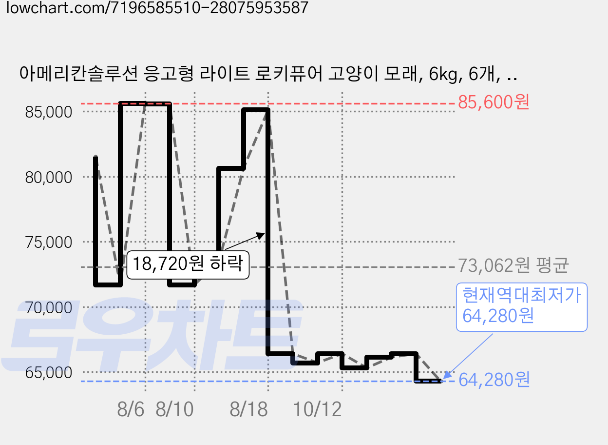 아메리칸솔루션 응고형 라이트 로키퓨어 고양이 모래, 6kg, 6개, 무향 가격 변동 차트, 현재가 64,280원, 역대최저가