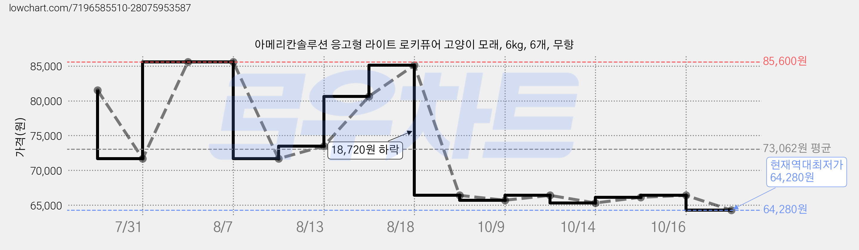 아메리칸솔루션 응고형 라이트 로키퓨어 고양이 모래, 6kg, 6개, 무향 가격 변동 차트, 현재가 64,280원, 역대최저가