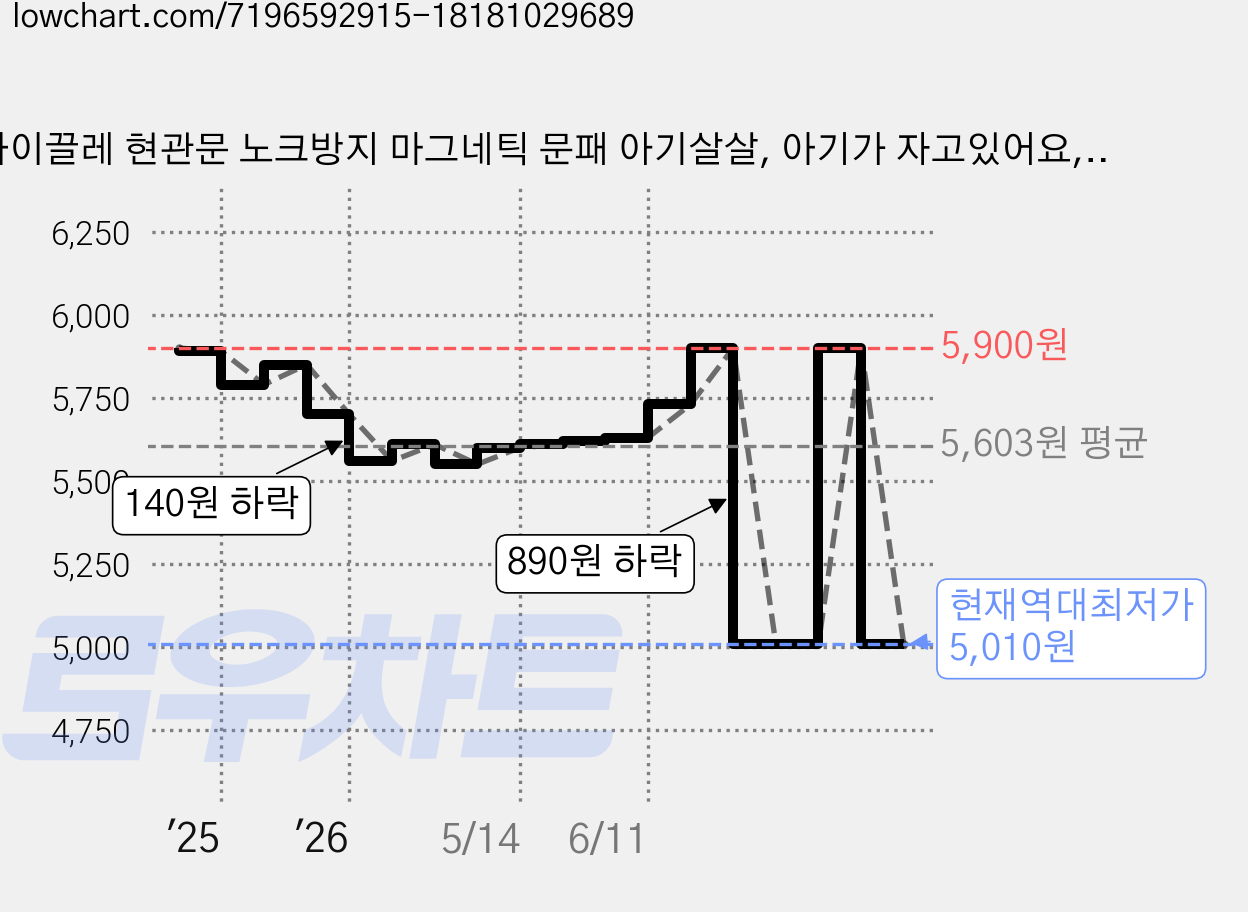 아이끌레 현관문 노크방지 마그네틱 문패 아기살살, 아기가 자고있어요, 1개 가격 변동 차트, 현재가 5,010원, 역대최저가
