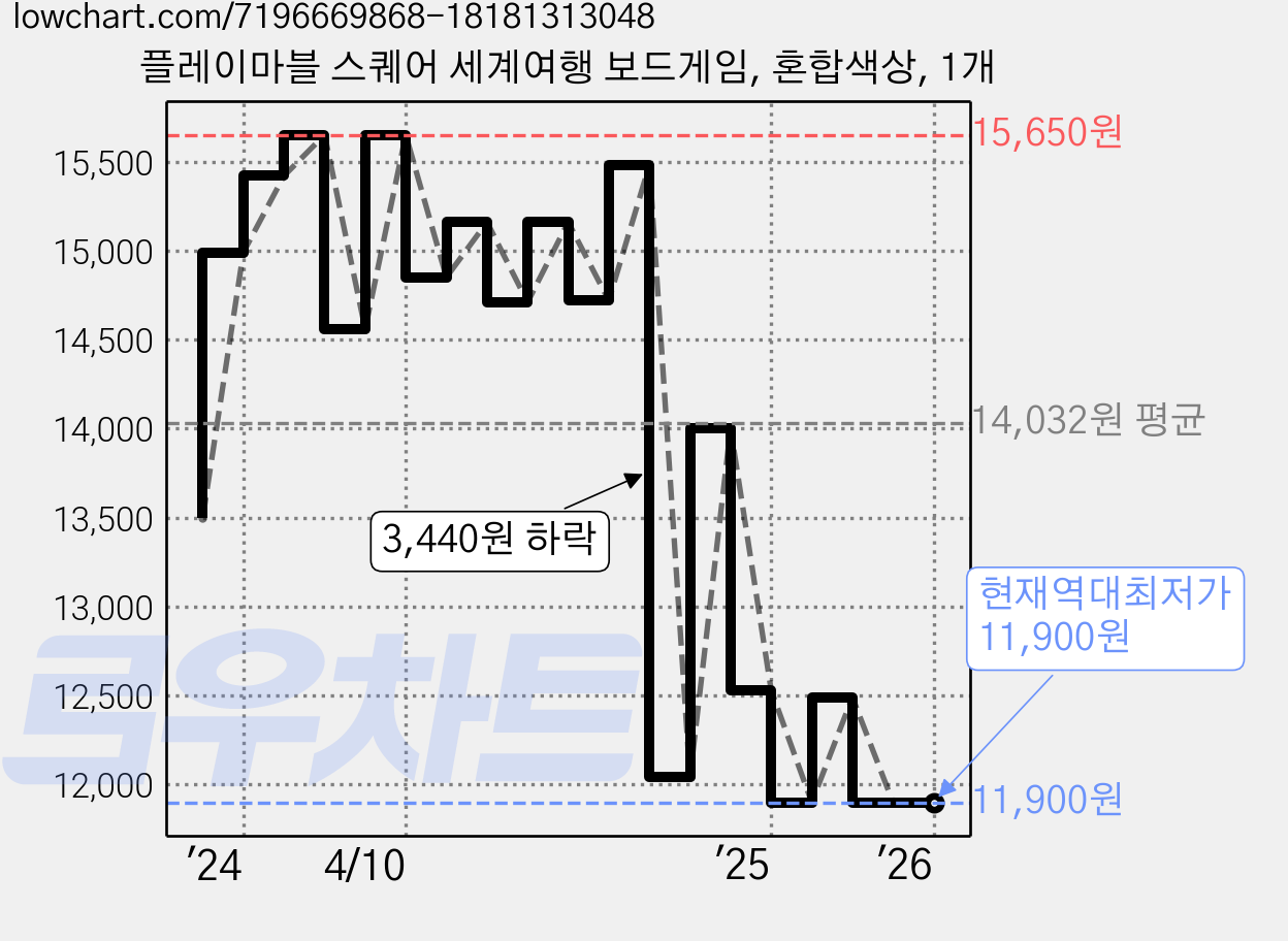 플레이마블 스퀘어 세계여행 보드게임, 혼합색상, 1개 가격 변동 차트, 현재가 11,900원, 역대최저가