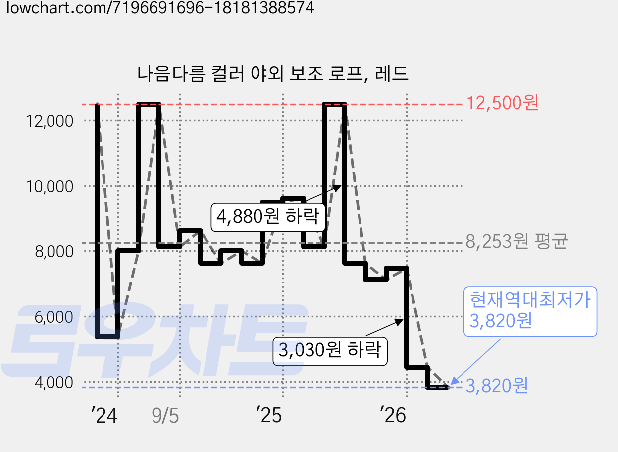 나음다름 컬러 야외 보조 로프, 레드 가격 변동 차트, 현재가 3,820원, 역대최저가