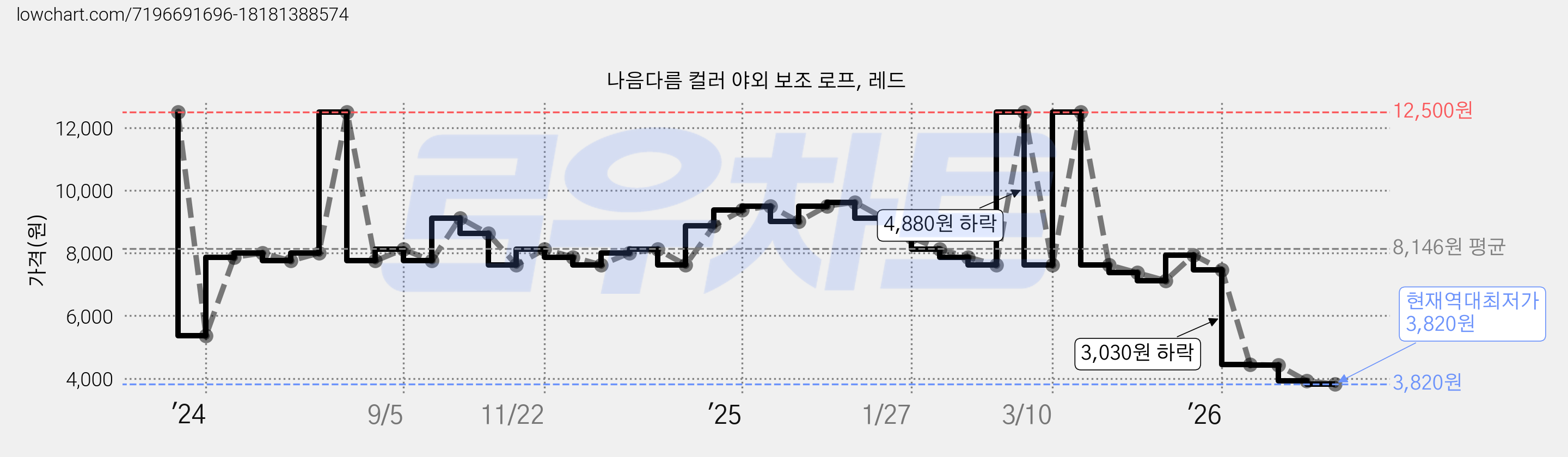 나음다름 컬러 야외 보조 로프, 레드 가격 변동 차트, 현재가 3,820원, 역대최저가