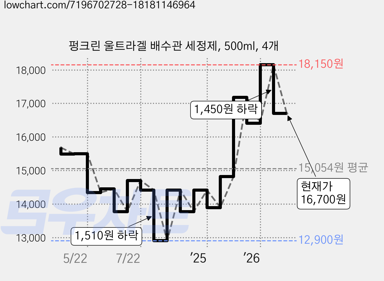 펑크린 울트라겔 배수관 세정제, 500ml, 4개 가격 변동 차트, 현재가 16,700원, 관측 최저가 12,900원