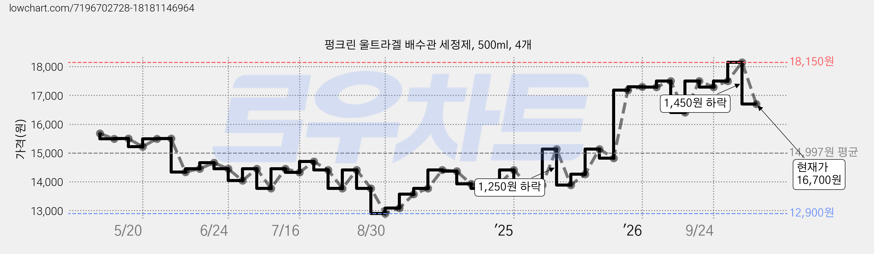 펑크린 울트라겔 배수관 세정제, 500ml, 4개 가격 변동 차트, 현재가 16,700원, 관측 최저가 12,900원