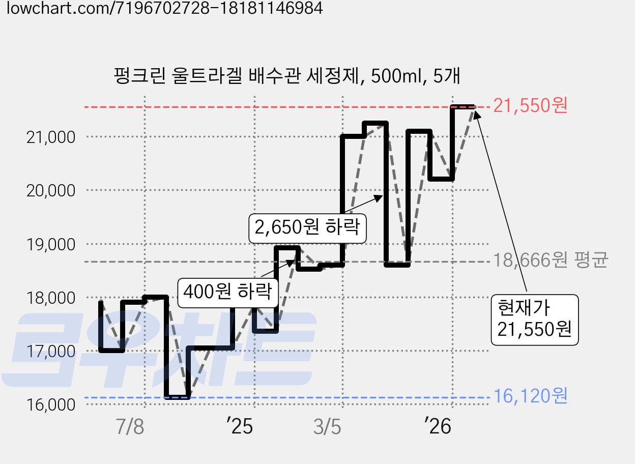펑크린 울트라겔 배수관 세정제, 500ml, 5개 가격 변동 차트, 현재가 21,550원, 관측 최저가 16,120원