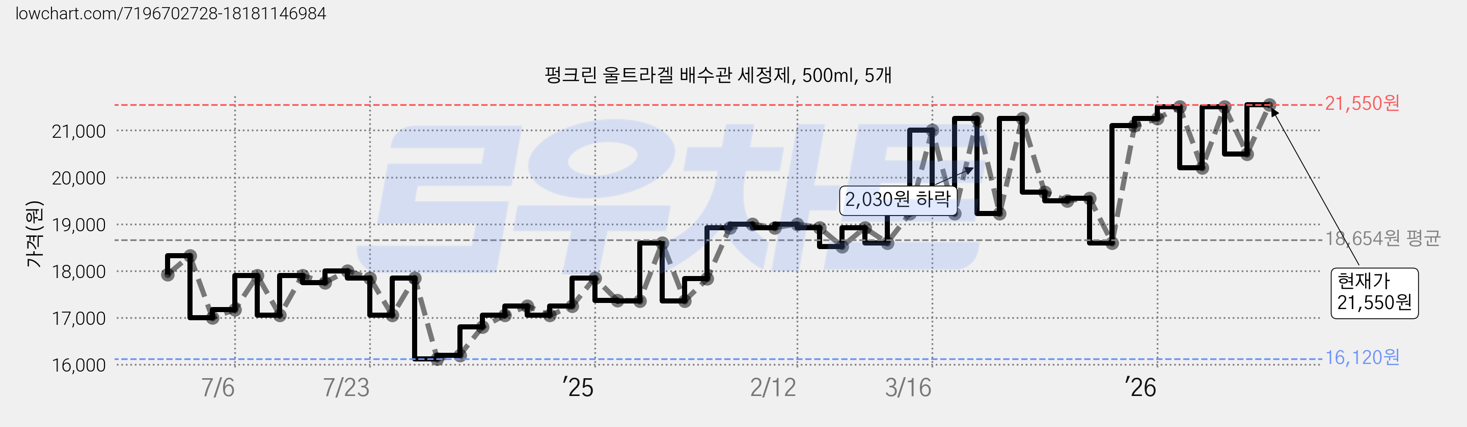펑크린 울트라겔 배수관 세정제, 500ml, 5개 가격 변동 차트, 현재가 21,550원, 관측 최저가 16,120원