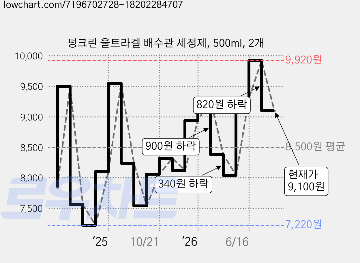 펑크린 울트라겔 배수관 세정제, 500ml, 2개 가격 변동 차트, 현재가 9,100원, 관측 최저가 7,220원