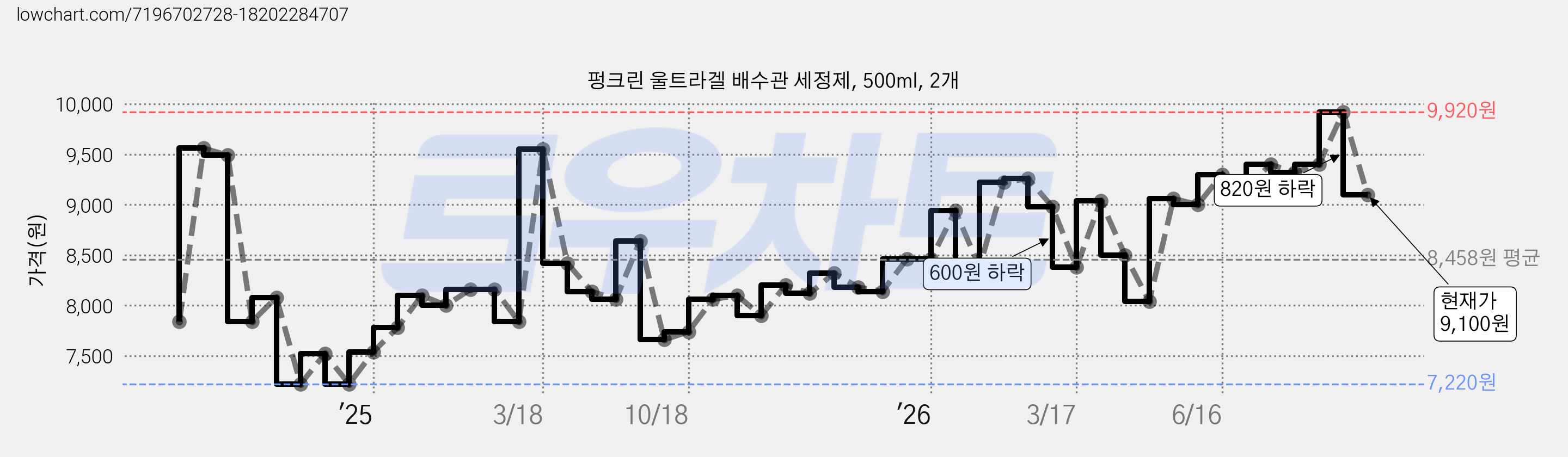 펑크린 울트라겔 배수관 세정제, 500ml, 2개 가격 변동 차트, 현재가 9,100원, 관측 최저가 7,220원