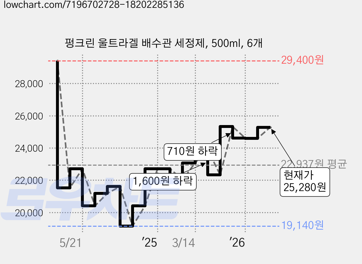 펑크린 울트라겔 배수관 세정제, 500ml, 6개 가격 변동 차트, 현재가 25,280원, 관측 최저가 19,140원