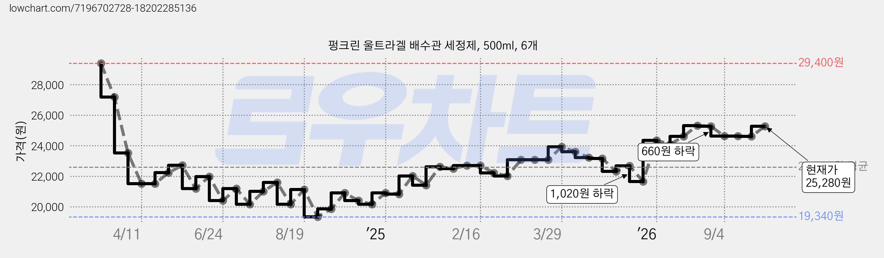 펑크린 울트라겔 배수관 세정제, 500ml, 6개 가격 변동 차트, 현재가 25,280원, 관측 최저가 19,140원