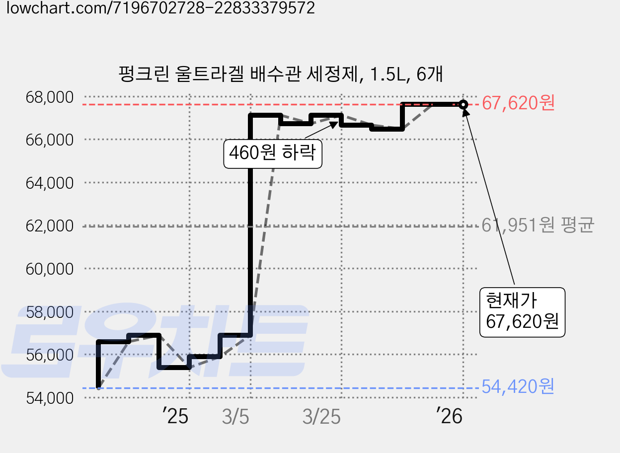 펑크린 울트라겔 배수관 세정제, 1.5L, 6개 가격 변동 차트, 현재가 67,620원, 관측 최저가 54,420원