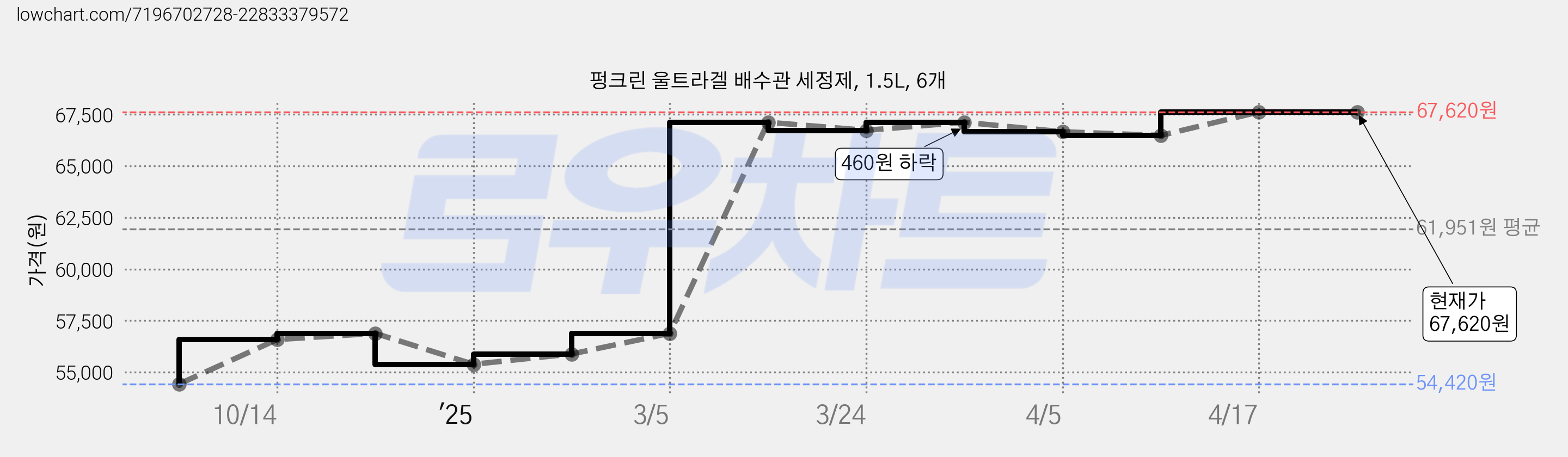 펑크린 울트라겔 배수관 세정제, 1.5L, 6개 가격 변동 차트, 현재가 67,620원, 관측 최저가 54,420원